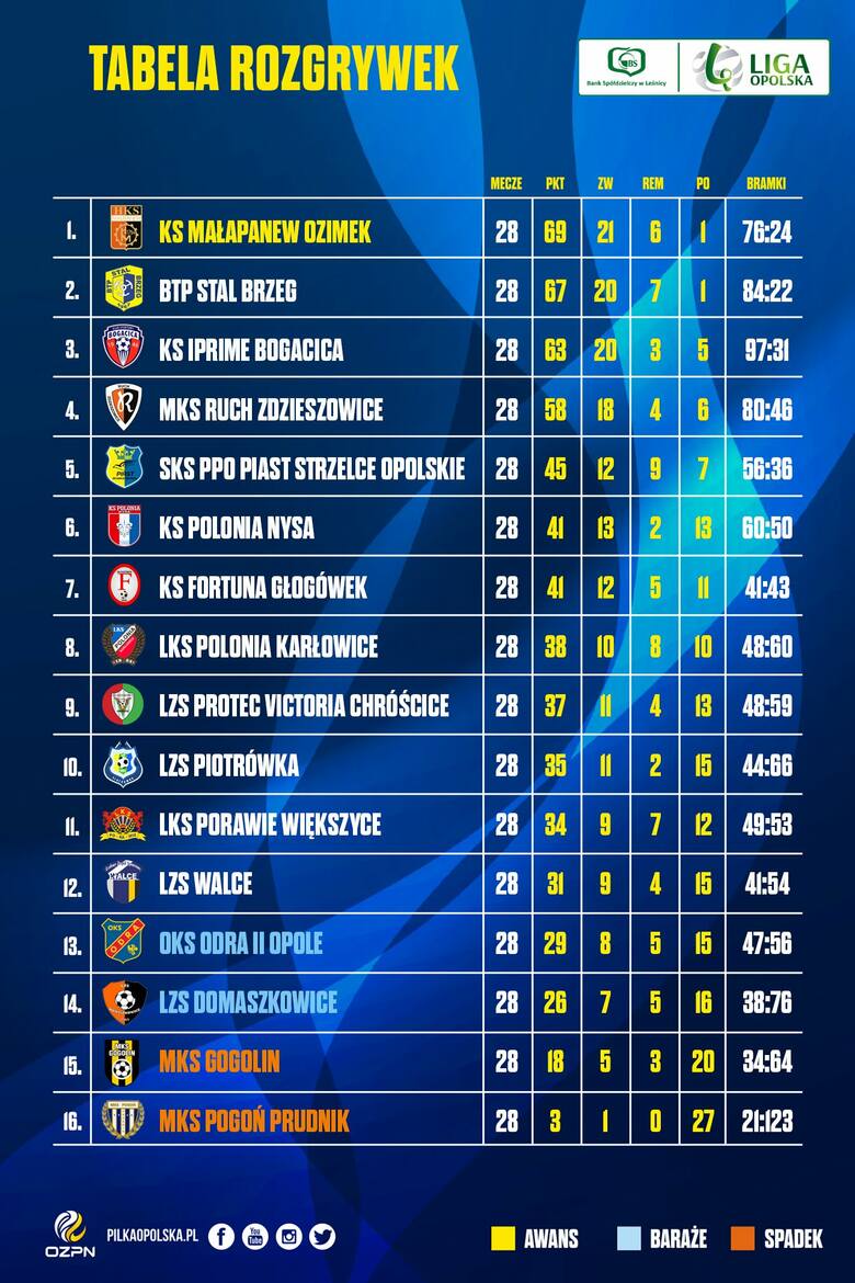 Tabela BS Leśnica 4 Ligi Opolskiej po 28 kolejkach