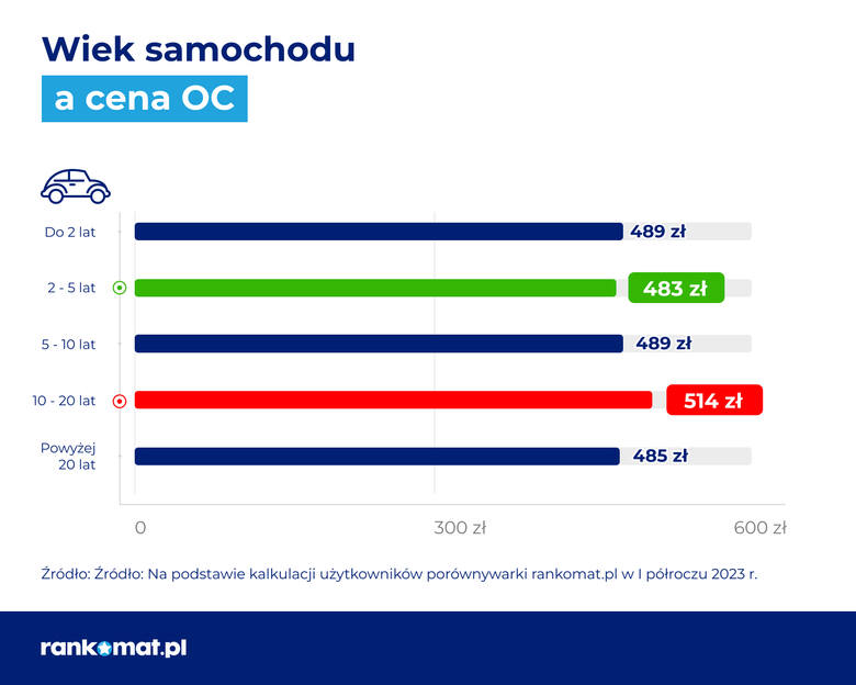 Eksperci porównywarki rankomat.pl przeanalizowali, jak Polska wypada pod względem liczby i wieku zarejestrowanych samochodów osobowych w porównaniu do