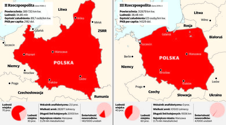 Co łączy dwie Polski? Jak bardzo podobne do siebie są II i III RP