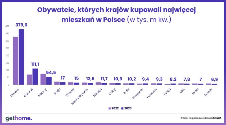 Najwięcej mieszkań nabyli w Polsce Ukraińcy.