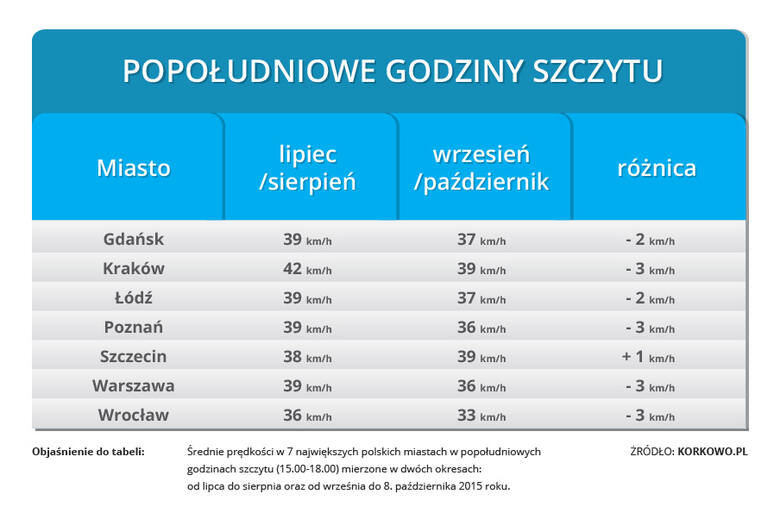 Jedynym wyjątkiem w tym zestawieniu jest Szczecin, w którym średnia prędkość w mieście podczas popołudniowych godzin szczytu wzrosła / Fot. materiały