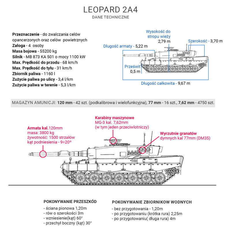 Polskie Leopardy mają trafić na Ukrainę. Wiadomo jakie mają uzbrojenie. Czym charakteryzują się nasze czołgi?