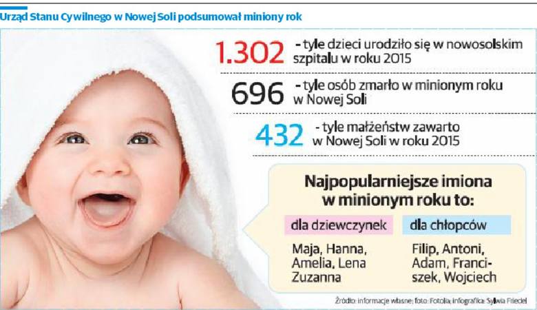 W Nowej Soli urodziło się ponad 1.300 maluchów