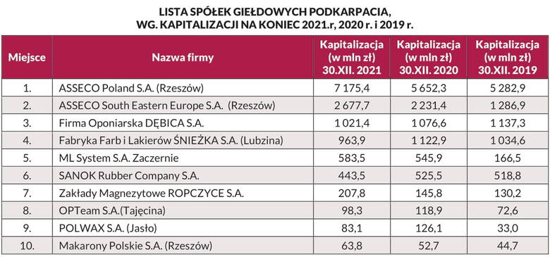 Złota Setka Firm Podkarpacia 2022. Kolejne rekordy lidera IT Asseco Poland