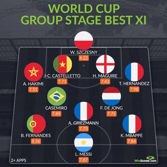 Najlepsza Jedenastka Fazy Grupowej Pucharu Świata, według WhoScored