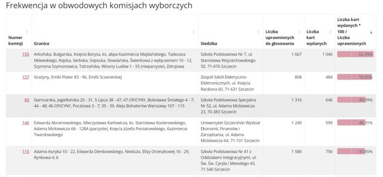 Wybory parlamentarne 2023 i referendum w Szczecinie i regionie. Znamy wyniki wyborów 