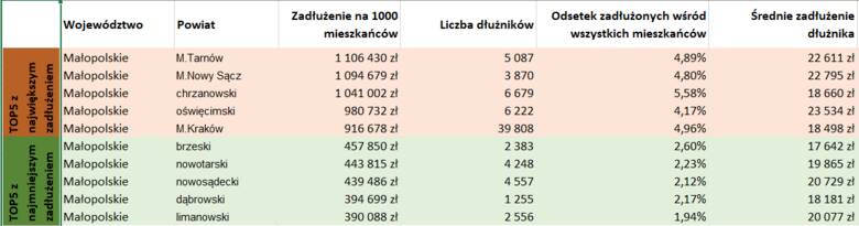 Najbardziej i najmniej zadłużone miasta i powiaty Polski oraz Małopolski