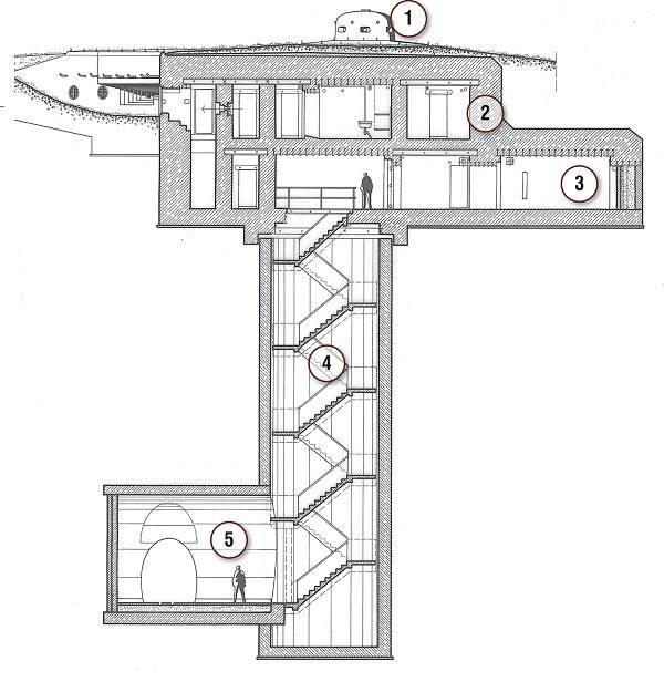 1 - pancerna kopuła, 2 - pomieszczenia bojowe, 3 - zaplecze. 4 - głęboki na 20 m szyb prowadzący do podziemi, 5 -  system podziemny i koszary.