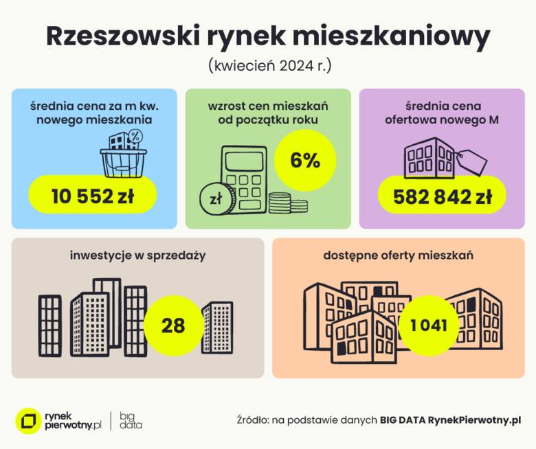 Ceny nowych mieszkań w Rzeszowie ciągle rosną. Za metr kwadratowy trzeba zapłacić średnio ponad 10,5 tys. zł