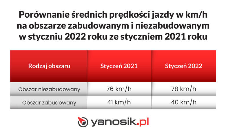Jak nowy taryfikator zmienił zachowania polskich kierowców na drogach? Jest bezpieczniej?