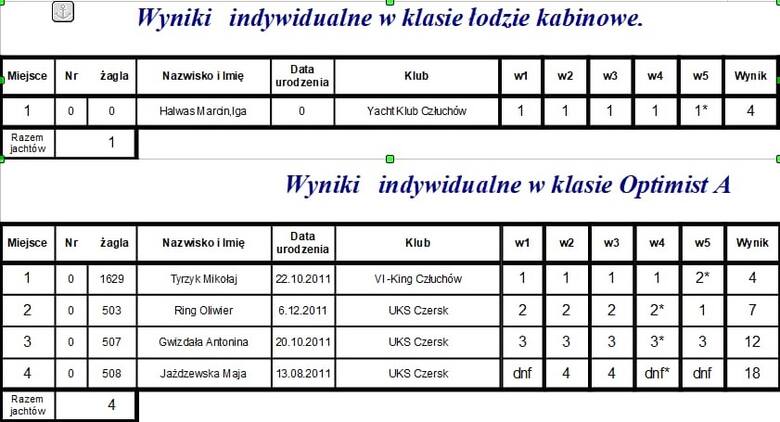 Regaty o Puchar Starosty Człuchowskiego i Błękitną Wstęgę jeziora Rychnowskiego zorganizowano już po raz 26 [WIDEO]