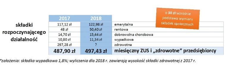Płaca minimalna 2018. Wzrośnie do 2100 zł. ZUS dla nowych firm wzrośnie do 500 zł ZUS