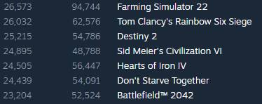 Farming Simulator 22 popularniejszy od Battlefielda 2042? Ciekawe statystyki na Steamie