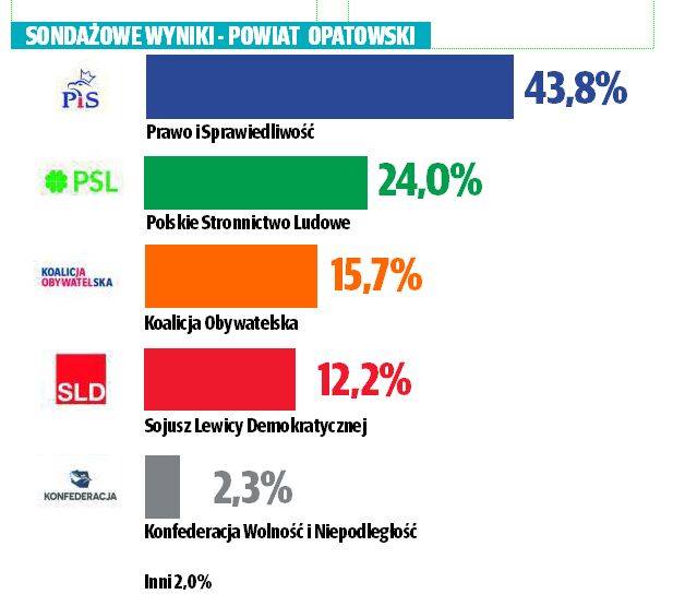 Sondażowe wyniki wyborów parlamentarnych 2019 do Sejmu w powiecie opatowskim