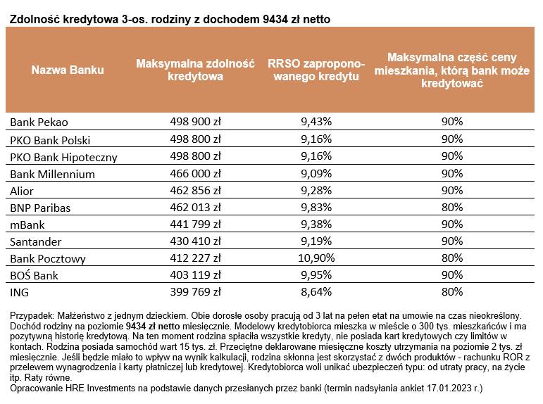 Zdolność kredytowa Polaków – styczeń 2023. Ile obecnie możemy pożyczyć od banku na zakup mieszkania?
