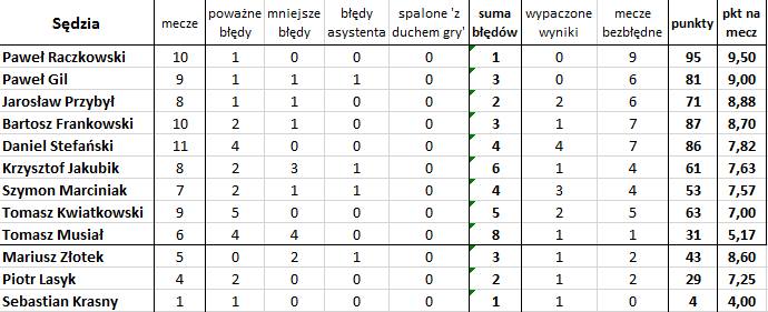 'Bezbłędna tabela', czyli jak wyglądałaby Ekstraklasa bez błędów sędziów (11. kolejka)