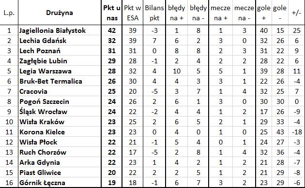 'Bezbłędna tabela', czyli jak wyglądałaby Ekstraklasa bez błędów sędziów (19. kolejka)