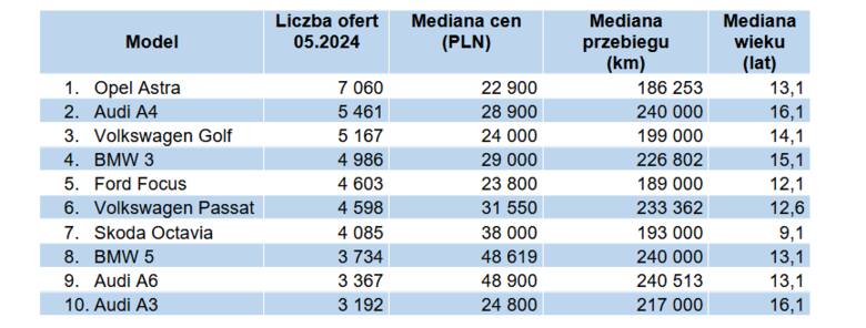 Mediana cen w maju br. była wyższa o 5 tys. zł niż w maju 2023 r. i wyniosła 34 900 zł.