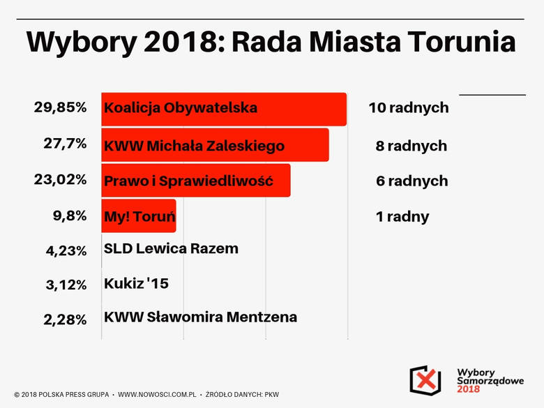Wybory samorządowe 2018 do rady miasta. Kto został radnym w Toruniu? Oficjalne dane PKW