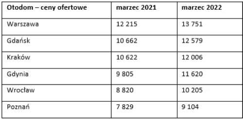 Średnie ceny ofertowe mieszkań w 6 największych polskich miastach na rynku pierwotnym w serwisie Otodom: marzec 2021 – marzec 2022