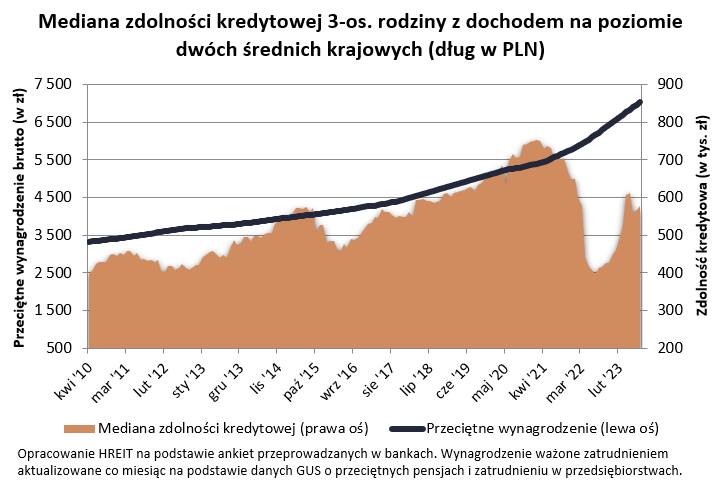 Mediana zdolności kredytowej 3-os. rodziny z dochodem na poziomie dwóch średnich krajowych (dług w PLN).