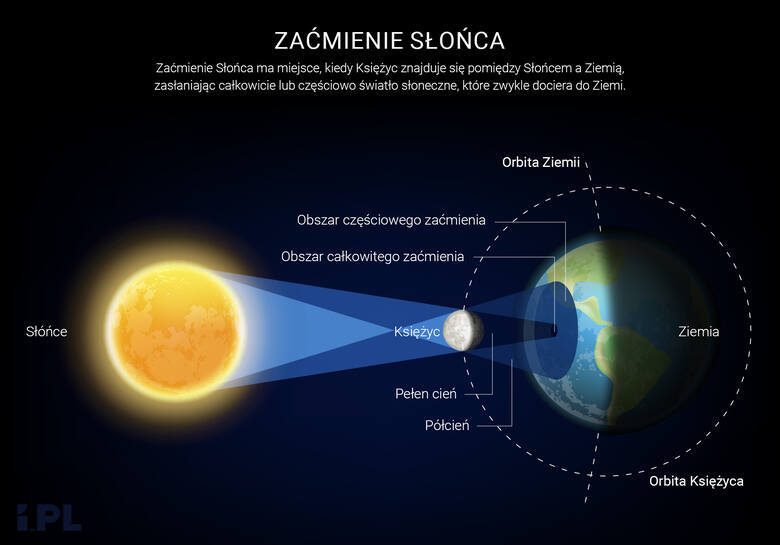 Zaćmienie słońca w Polsce. Co tak naprawdę zobaczymy już jutro? Jak bezpiecznie oglądać zaćmienie słońca 25 października 2022 r.?