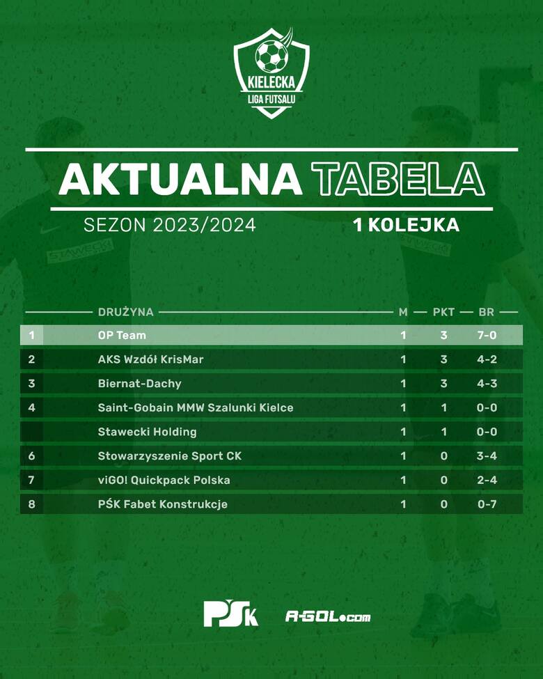 Biernat Dachy pokonał Sport CK w 1 kolejce Kieleckiej Ligi Futsalu. Padło 7 goli. Zobacz wszystkie wyniki i zdjęcia