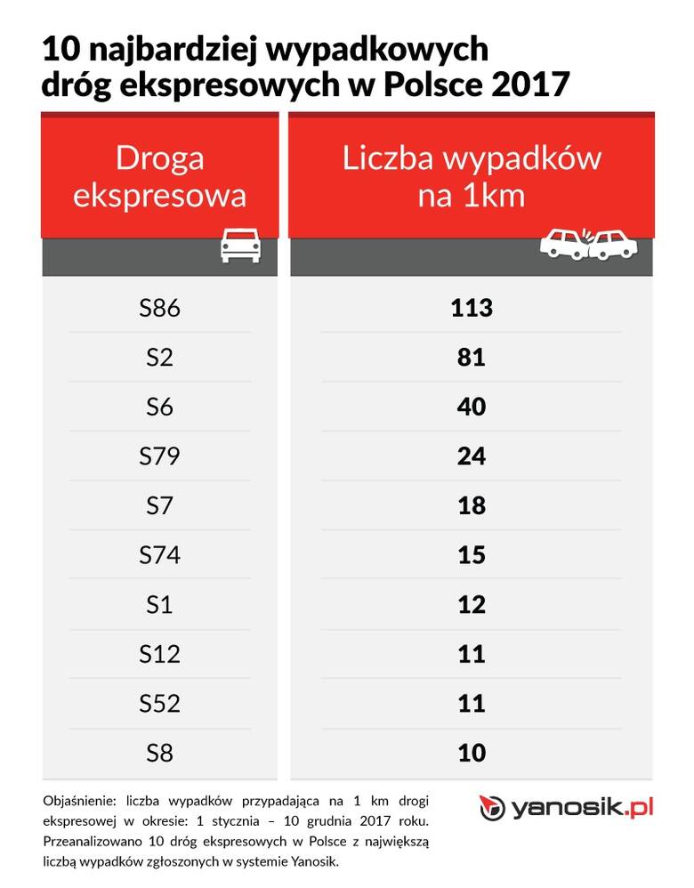 – Biorąc pod uwagę częstotliwość występowania wypadków na drogach stworzyliśmy mapy najbardziej niebezpiecznych dróg w Polsce. System Yanosik umożliwia