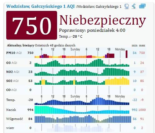 Alarm smogowy w miastach woj. śląskiego 9.1.2017<br /> Wodzisław normy przekroczone 750 proc.