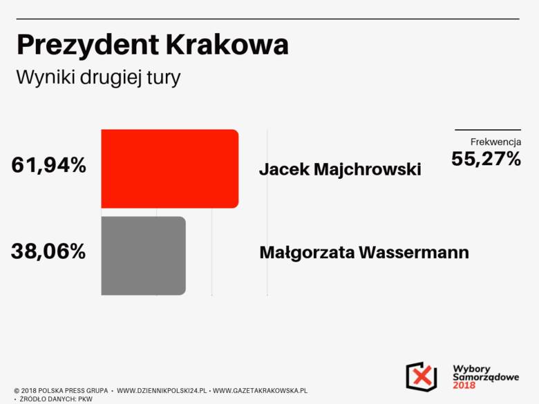 Wyniki wyborów samorządowych 2018 w Krakowie. Oficjalnie: Jacek Majchrowski prezydentem miasta Krakowa