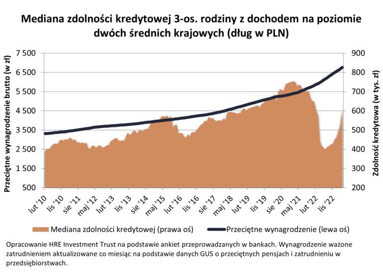 Zdolność kredytowa nadal w górę. Za ile może kupić mieszkanie polska rodzina? Co dalej ze stopami procentowymi? 