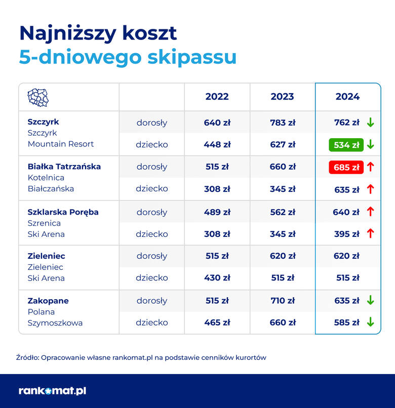 Koszty ferii w Polsce i Małopolsce. Noclegi i skipassy. Porównanie miejscowości 