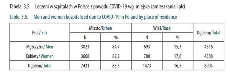 Leczeni w szpitalach w Polsce z powodu COVID-19 wg. miejsca zamieszkania i płci