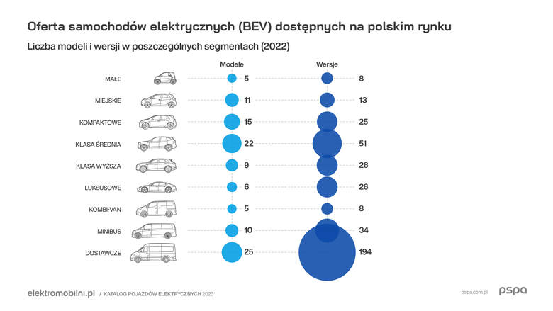 O ponad 1/3 w ciągu ostatnich 12 miesięcy zwiększyła się oferta samochodów w pełni elektrycznych na polskim rynku. Wzrastają również pojemności akumulatorów
