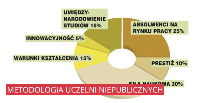 Ranking szkół wyższych w Polsce 2020. Najlepsze uczelnie akademickie, niepubliczne, wyższe zawodowe wg Perspektyw. PG i GUMed znów wysoko