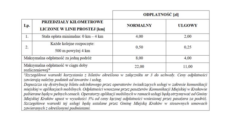 W Krakowie mają być nowe bilety odcinkowe na przejazdy MPK. Jest projekt uchwały. Jakie ceny? W mieście już burza. 