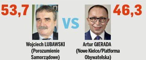 Sondaż Echa Dnia. Kto ma szanse w starciu z Wojciechem Lubawskim w II turze wyborów?