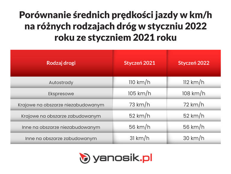 Jak nowy taryfikator zmienił zachowania polskich kierowców na drogach? Jest bezpieczniej?