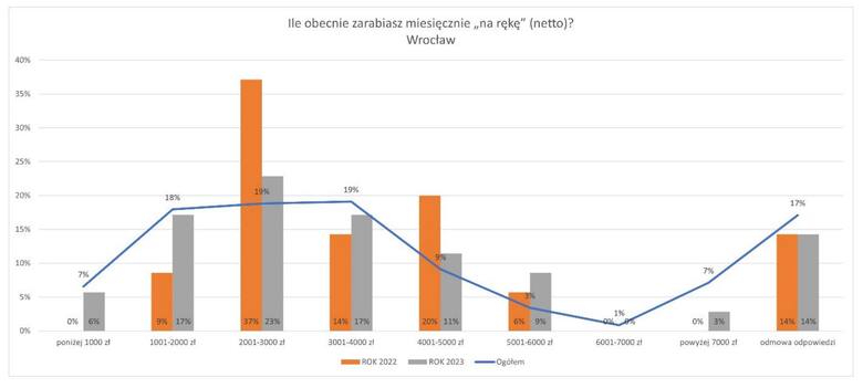 Ile obecnie zarabiasz miesięcznie "na rękę" we Wrocławiu? Pomarańczowe słupki oznaczają rok 2022, szare - 2023, natomiast granatowa