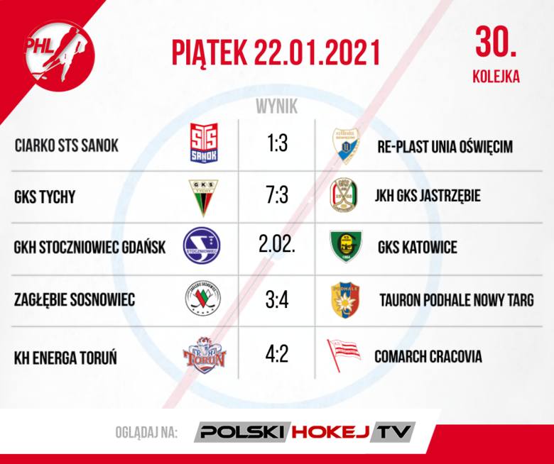 W PHL ważne zwycięstwa mistrza Polski. Podsumowanie 30. i 31. kolejki Polskiej Hokej Ligi