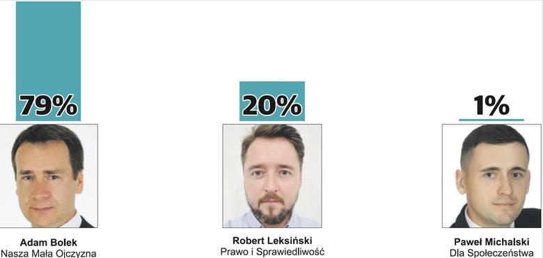 Wybory samorządowe 2018. Kto burmistrzem Białobrzegów? Zobacz sondaż Echa Dnia