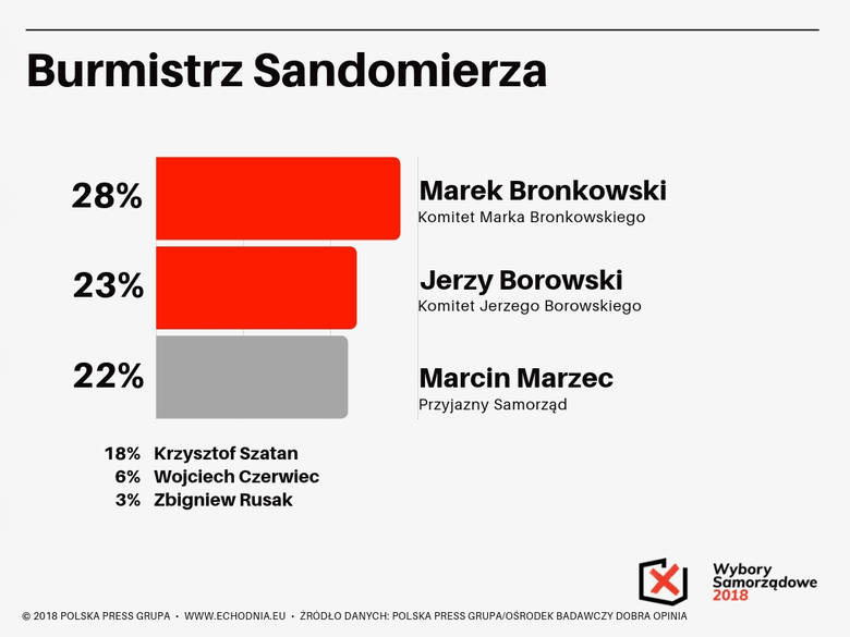Wybory samorządowe 2018. Kto burmistrzem Sandomierza? Zobacz sondaż Echa Dnia