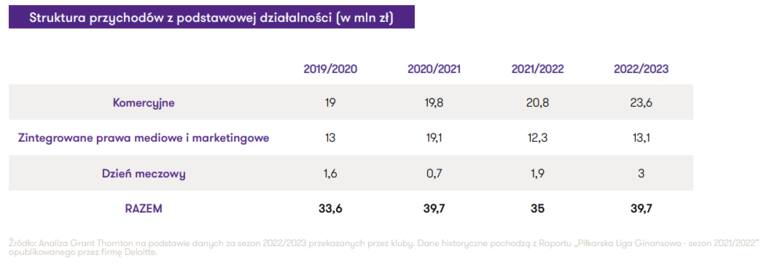 Przychody Cracovii sięgnęły 40 milionów złotych – wynika z raportu „Finansowa Ekstraklasa” za sezon 2022/2023