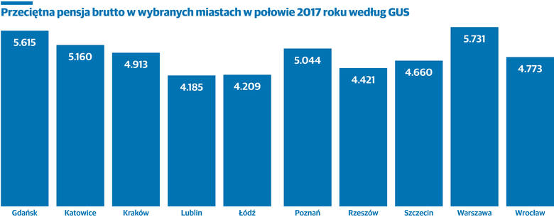Pod względem wysokości pensji Łódź zajęła dopiero 11. miejsce wśród 18 największych polskich miast