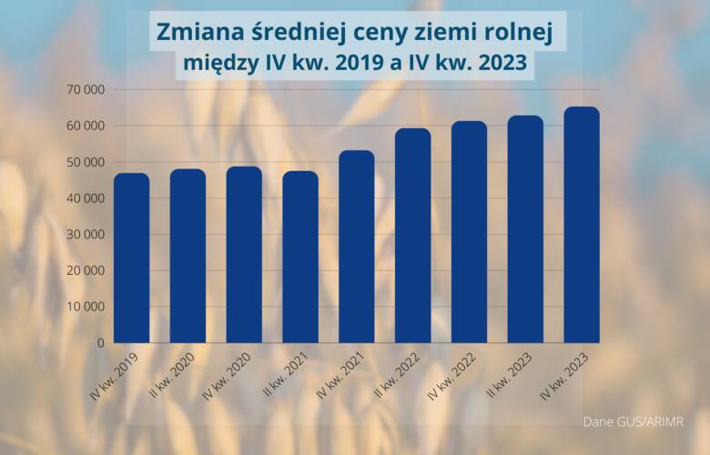Wykres pokazuje wzrost średniej ceny ziemi rolnej w Polsce w ostatnich latach.