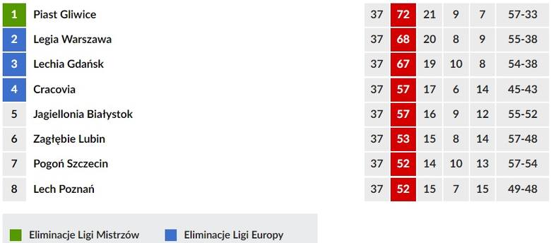 Tabela Lotto Ekstraklasy 2018/2019. Piast mistrzem, kto królem strzelców? Wyniki, terminarz, strzelcy 19.05.2019. 37. kolejka