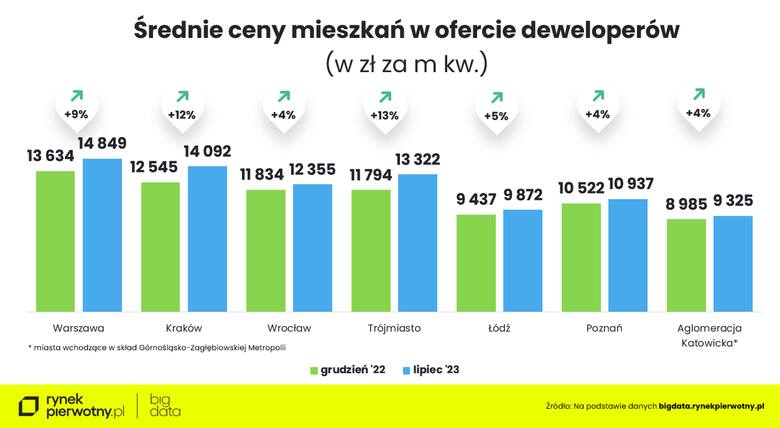 Duże zmiany na rynku mieszkań. Jaka sytuacja w Krakowie? Nowe raporty, analizy, dane