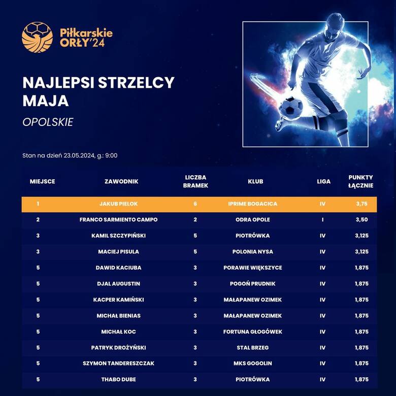 Tak aktualnie prezentuje się czołówka majowego rankingu "Piłkarskie Orły" na Opolszczyźnie.
