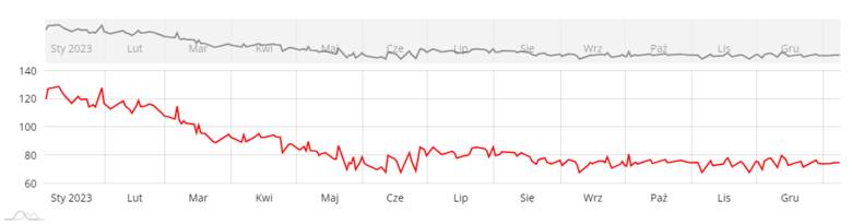Pszenica paszowa - wykres cen wg Kujawsko-Pomorskiego Ośrodka Doradztwa Rolniczego