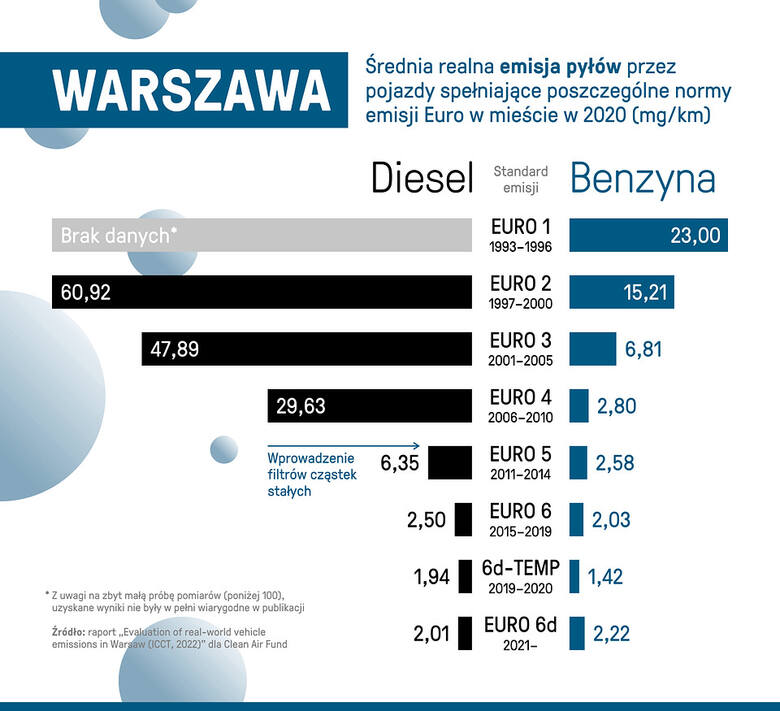 Źródło: raport TRUE Initiative “Ocena rzeczywistej emisyjności pojazdów w Warszawie”